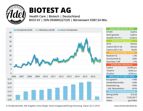 Thumbnail: 2017-05-12_2017-05-12_BIOTEST AG BIOTEST AG ISIN DE0005227235