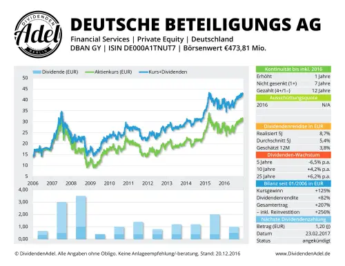 Thumbnail: 2017-02-23_2017-02-23_DEUTSCHE BETEILIGUNGS AG DEUTSCHE BETEILIGUNGS AG ISIN DE000A1TNUT7