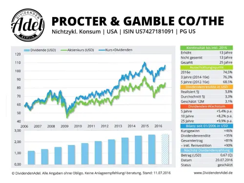 Thumbnail: 2016-07-11_2016-07-11_PROCTER & GAMBLE COITHE ISIN US7427181091 11.07.2016-1
