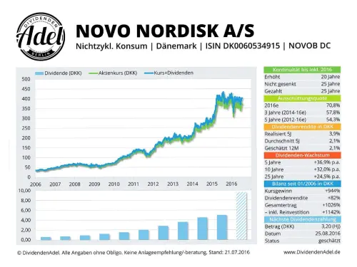 Thumbnail: 2016-07-21_2016-07-21_NOVO NORDISK AIS ISIN DK0060534915 21.07.2016