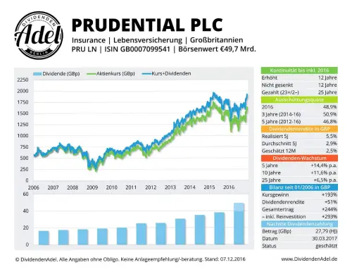 Thumbnail: 2017-03-30_2017-03-30_PRUDENTIAL PLC ISIN GBOOO7099541 07.12.2016_01