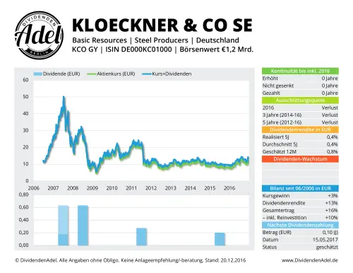 Thumbnail: 2017-05-15_2017-05-15_KLOECKNER & CO SE KLOECKNER & CO SE ISIN DE000KC01000_01
