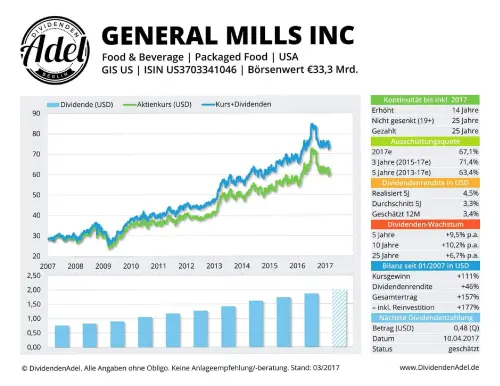 Thumbnail: 2017-04-10_2017-04-10_GENERAL MILLS INC ISIN US3703341046 03.2017