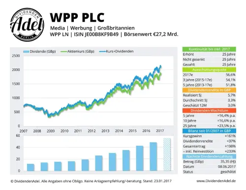 Thumbnail: 2017-06-08_2017-01-23_WPP PLC WPP LN ISINJEOOBSKFQB49 Börsenwert €27,2 Mrd