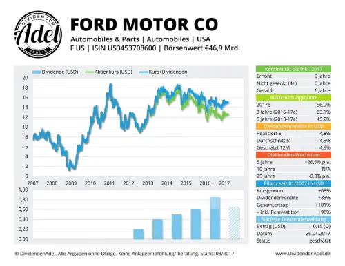 Thumbnail: 2017-04-26_2017-04-26_FORD MOTOR CO F US ISIN US3453708600_01