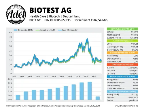 Thumbnail: 2017-05-12_2017-05-12_BIOTEST AG BIOTEST AG ISIN DE0005227235