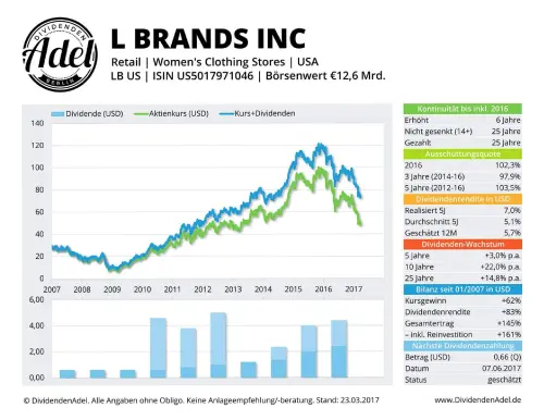 Thumbnail: 2017-03-23_2017-03-23_L BRANDS INC LB US ISIN U55017971046