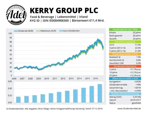 Thumbnail: 2017-04-20_2017-04-20_KERRY GROUP PLC ISIN IE0004906560 07.12.2016