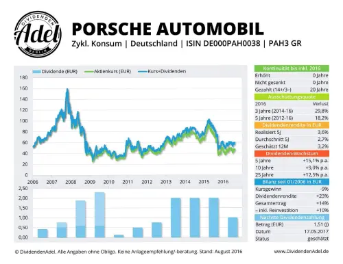 Thumbnail: 2017-05-17_2017-05-17_PORSCHE AUTOMOBIL ISIN DEOOOPAH0038 August 2016_01