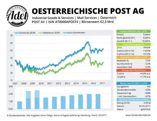 Thumbnail: 2017-05-02_2017-05-02_OESTERREICHISCHE POST AG ISIN ATOOOOAPOST4 02.2017_01