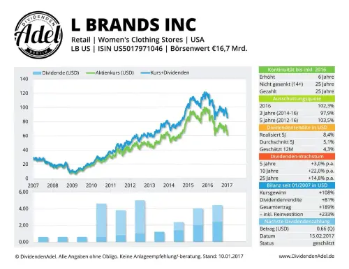 Thumbnail: 2017-02-15_2017-01-10_L BRANDS INC ISIN U55017971046 10.01.2017