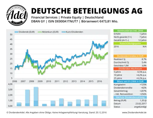 Thumbnail: 2017-02-23_2017-02-23_DEUTSCHE BETEILIGUNGS AG DEUTSCHE BETEILIGUNGS AG ISIN DE000A1TNUT7