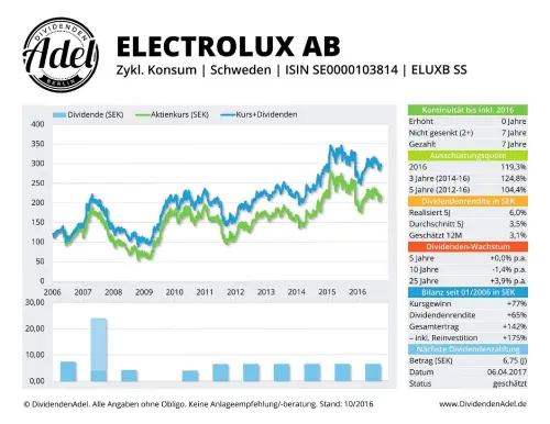 Thumbnail: 2017-04-06_2017-04-06_ELECTROLUX AB ISIN SE0000103814 10.2016-1