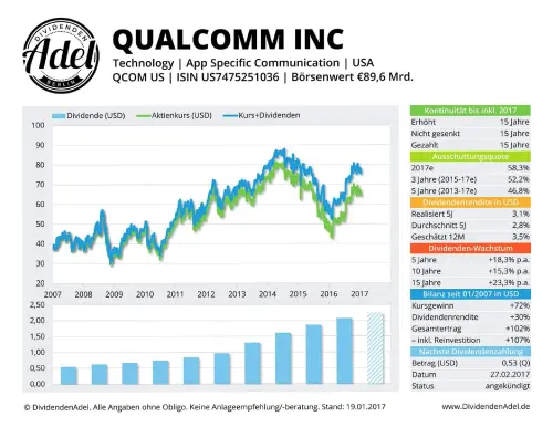 Thumbnail: 2017-01-19_2017-01-19_QUALCOMM INC ISIN US7475251036 19.01.2017