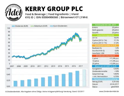 Thumbnail: 2017-04-20_2017-04-20_KERRY GROUP PLC ISIN IE0004906560 02.2017