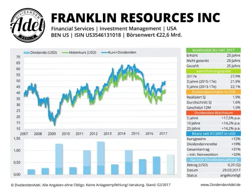 Thumbnail: 2017-03-29_2017-03-29_FRANKLIN RESOURCES INC ISIN US3546131018 02.2017