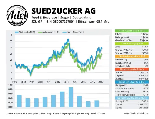 Thumbnail: 2017-07-21_2017-07-21_SUEDZUCKER AG ISIN DE0007297004 02.2017