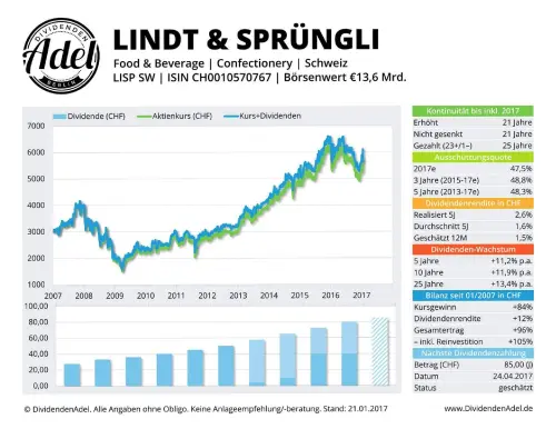 Thumbnail: 2017-04-24_2017-04-24_LINDT & SPRÜNGLI ISIN CH0010570767 21.01.2017_01