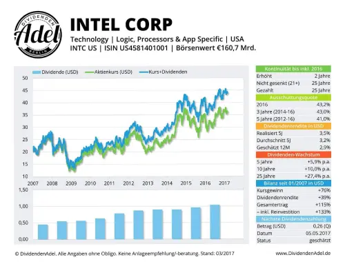 Thumbnail: 2017-05-05_2017-05-05_INTEL CORP ISIN US4581401001 03.2017_01