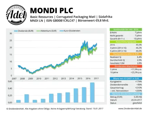 Thumbnail: 2017-04-20_2017-01-15_MONDI PLC ISIN GBOOB1CRLC47 15.01.2017
