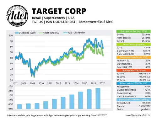 Thumbnail: 2017-05-16_2017-05-16_TARGET CORP ISIN U587612E1064 02.2017
