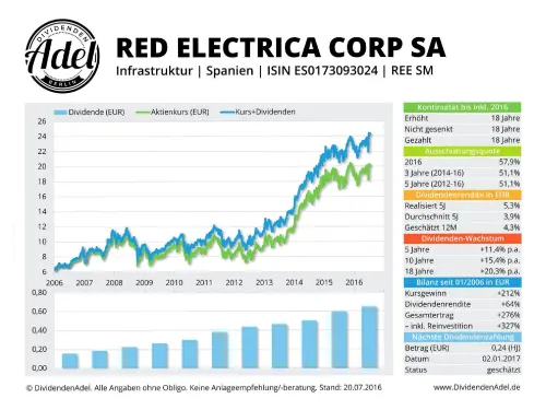 Thumbnail: 2017-01-02_2016-07-20_RED ELECTRICA CORP SA Infrastruktur ISIN E50173093024