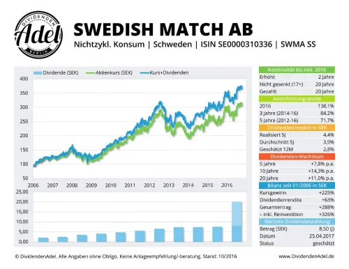 Thumbnail: 2017-04-25_2017-04-25_SWEDISH MATCH AB ISIN SE0000310336 10.2016