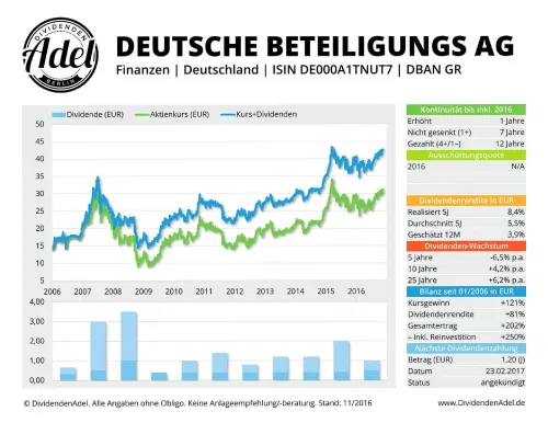 Thumbnail: 2017-04-05_2017-04-05_DEUTSCHE BETEILIGUNGS AG ISIN DEOOOA1TNUT7 11.2016