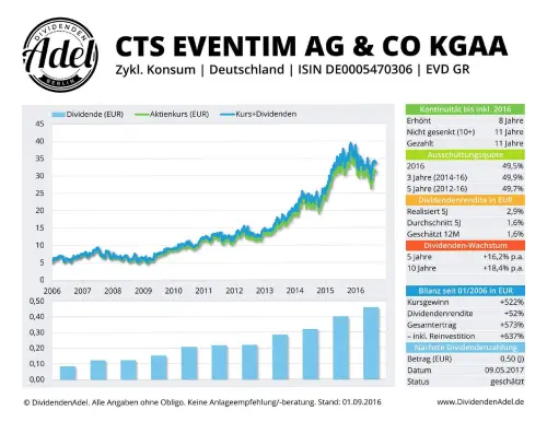 Thumbnail: 2017-05-09_2017-05-09_CTS EVENTIM AG & CO KGAA ISIN DE0005470306 01.09.2016_01
