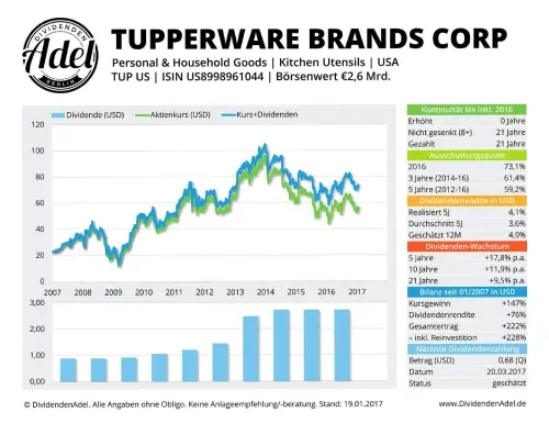 Thumbnail: 2017-03-20_2017-01-19_TUPPERWARE BRANDS CORP ISIN U58998961044 19.01.2017