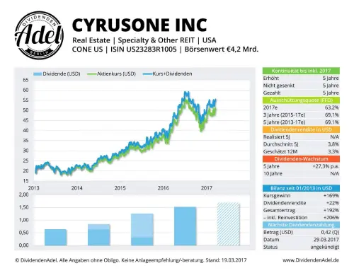 Thumbnail: 2017-03-29_2017-03-29_CYRUSONE INC CONE US ISIN USZ3283R1005