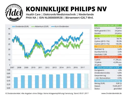 Thumbnail: 2017-01-09_2017-01-09_KONINKLIJKE PHILIPS NV ISIN NL0000009538 09.01.2017
