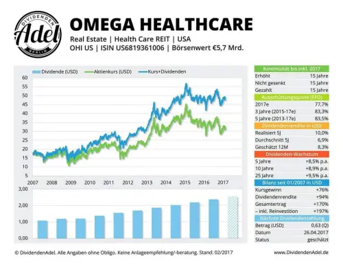 Thumbnail: 2017-04-26_2017-04-26_OMEGA HEALTHCARE ISIN U56819361006 02.2017
