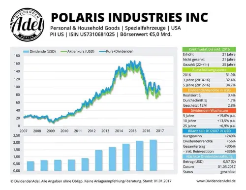 Thumbnail: 2017-03-01_2017-01-01_POLARIS INDUSTRIES INC ISIN US7310681025 01.01.2017