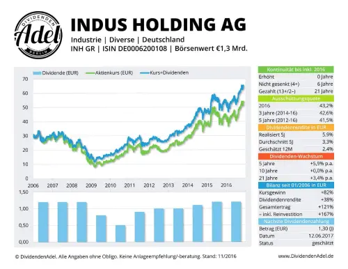 Thumbnail: 2017-06-12_2017-06-12_INDUS HOLDING AG ISIN DE0006200108 11.2016_01