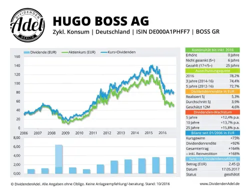 Thumbnail: 2017-05-17_2017-05-17_HUGO BOSS AG ISIN DEOOOA1PHFF7 10.201_01