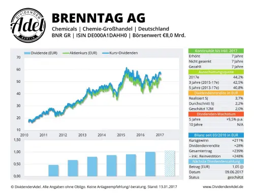 Thumbnail: 2017-06-09_2017-06-09_BRENNTAG AG ISIN DEOOOA1DAHHO 13.01.2017