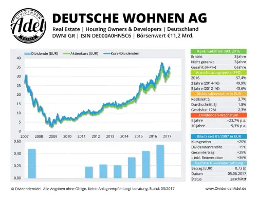 Thumbnail: 2017-06-05_2017-06-05_DEUTSCHE WOHNEN AG ISIN DEOOOAOHNSC6 03.2017