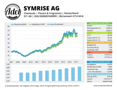Thumbnail: 2017-05-18_2017-05-18_SYM RISE AG ISIN DEOOOSYM9999 03.2017