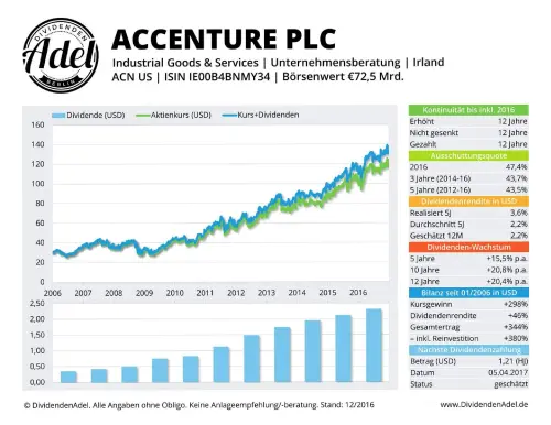 Thumbnail: 2017-04-05_2017-04-05_ACCENTURE PLC ISIN IEOOB4BNMY34 12.2016