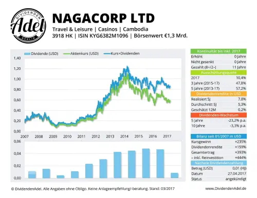Thumbnail: 2017-04-27_2017-04-27_NAGACORP LTD 3918 HK ISIN KYGG382M1096_01