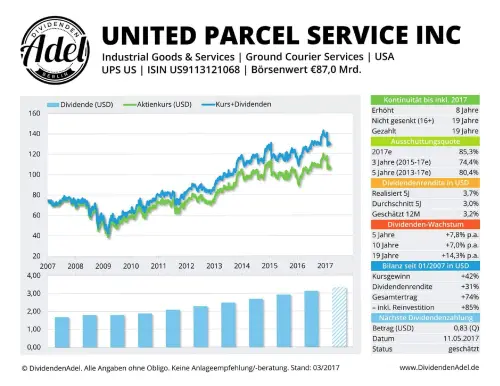 Thumbnail: 2017-05-11_2017-05-11_UNITED PARCEL SERVICE INC ISIN US9113121068 03.2017