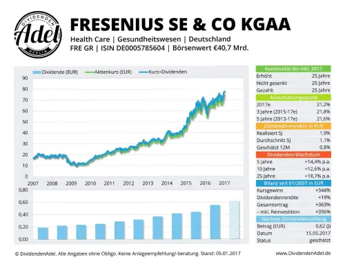 Thumbnail: 2017-05-15_2017-05-15_FRESENIUS SE & CO KGAA ISIN DE0005785604 05.01.2017
