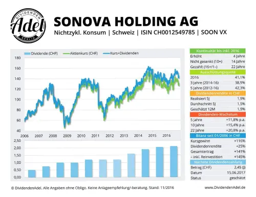 Thumbnail: 2017-06-15_2017-06-15_SONOVA HOLDING AG ISIN CH0012549785 11.2016
