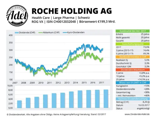 Thumbnail: 2017-03-16_2017-03-16_ROCHE HOLDING AG ISIN CH0012032048 02.2017_01