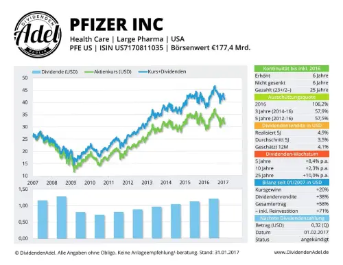 Thumbnail: 2017-02-01_2017-01-31_PFIZER INC ISIN US7170811035 31.01.2017