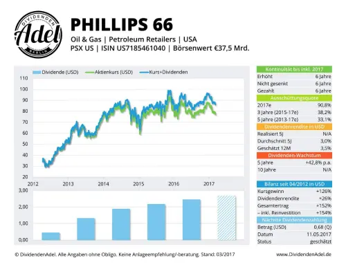 Thumbnail: 2017-05-11_2017-05-11_PHILLIPS 66 ISIN US7185461040 03.2017_01