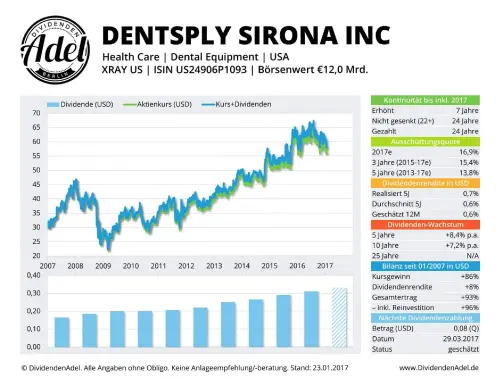 Thumbnail: 2017-01-23_2017-01-23_DENTSPLY SIRONA INC ISIN U524906P1093 23.01.2017