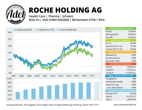 Thumbnail: 2017-03-16_2017-01-09_ROCHE HOLDING AG ISIN CHOO12032048 09.01.2017