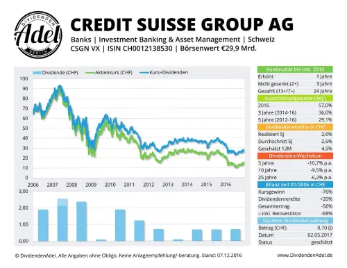 Thumbnail: 2017-05-02_2017-05-02_CREDIT SUISSE GROUP AG ISIN CH0012138530 07.12.2016_01